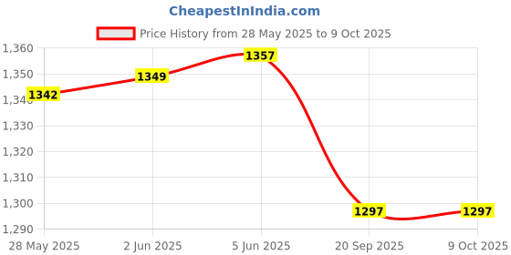 flipkart.com djuize 17 Rod Yellow Abacus With Box-Pack Of 10 djuize Price History Graph from 28 May 2025 to 9 Oct 2025