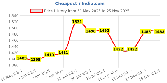 flipkart.com djuize 5 Rod Teacher Abacus djuize Price History Graph from 31 May 2025 to 24 Nov 2025