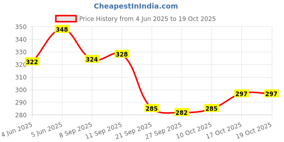 flipkart.com djuize 50ft 550 Cord Paracord Parachute Survival Cord - Black djuize Price History Graph from 4 Jun 2025 to 18 Oct 2025
