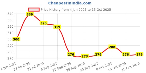 flipkart.com djuize 50ft 550 Cord Paracord Parachute Survival Cord - Military Green djuize Price History Graph from 4 Jun 2025 to 14 Oct 2025