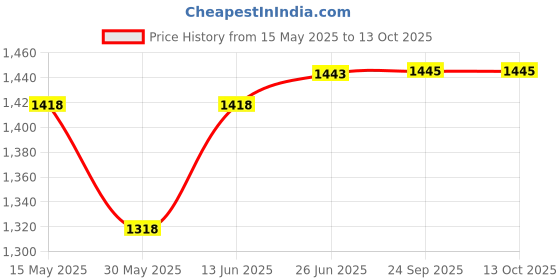 flipkart.com djuize Brown 17 Rod Abacus&Box Set Of 10 djuize Price History Graph from 15 May 2025 to 13 Oct 2025