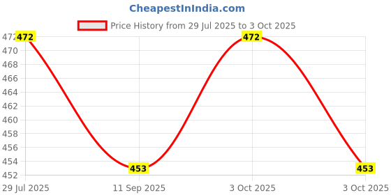 flipkart.com djuize Brown 17 Rod AbacusBox Set Of 3 djuize Price History Graph from 29 Jul 2025 to 3 Oct 2025