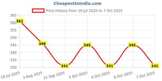 flipkart.com djuize Pack Of 3 djuize Price History Graph from 19 Jul 2025 to 6 Oct 2025