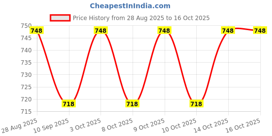 flipkart.com djuize Pack Of 5-17 Rod Abacus djuize Price History Graph from 28 Aug 2025 to 16 Oct 2025