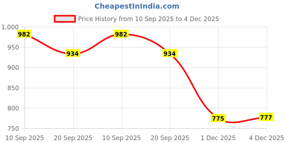 flipkart.com djuize Yellow 17 Rod Abacus Set Of 10 djuize Price History Graph from 10 Sep 2025 to 4 Dec 2025