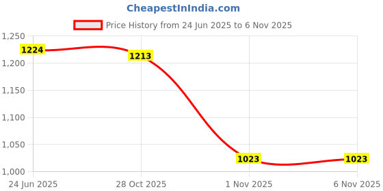 flipkart.com intern djustable Keyboard and Piano Stand, Portable Single-X-Shape Keyboard Stand intern Price History Graph from 24 Jun 2025 to 6 Nov 2025