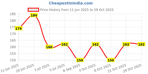 flipkart.com keskriva djustable Safe Soft Bathing Baby Shower Hair Wash Cap For Children, (3pcs) keskriva Price History Graph from 11 Jun 2025 to 29 Oct 2025