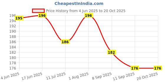 flipkart.com ratnaram djustable Silicon Swimming Goggle ratnaram Price History Graph from 4 Jun 2025 to 19 Oct 2025
