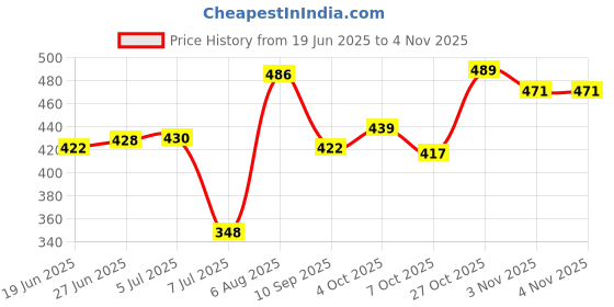 flipkart.com easysew DJW 830 X SUPER SPOT LIFTER Sewing Kit easysew Price History Graph from 19 Jun 2025 to 4 Nov 2025