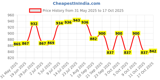 flipkart.com d.k 11 Containers Kitchen Rack Multipurpose Racks for storage book, footwear ,Container Steel d.k 11 Price History Graph from 31 May 2025 to 17 Oct 2025