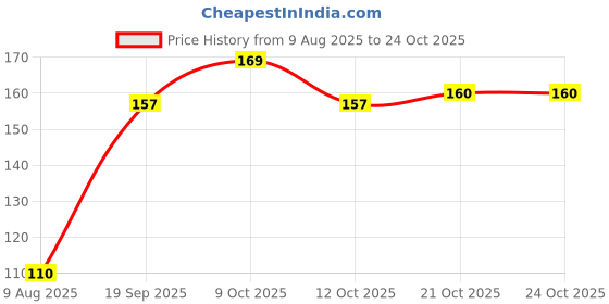 flipkart.com blackmoon DK-145 Toothbrush Case blackmoon Price History Graph from 9 Aug 2025 to 24 Oct 2025
