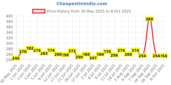 flipkart.com dk beauty Dog Training Pads/Size: XL/60 x 90 cm/10 Count/Training Pee and Potty Pads with Quick Drying Surface and Absorbent Core/Suitable for Small/Large Breed Puppies Disposable Dog Diapers Disposable Dog Diapers dk beauty Price History Graph from 30 May 2025 to 8 Oct 2025