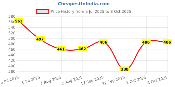 flipkart.com dk business hub Solid Men Raincoat dk business hub Price History Graph from 5 Jul 2025 to 8 Oct 2025