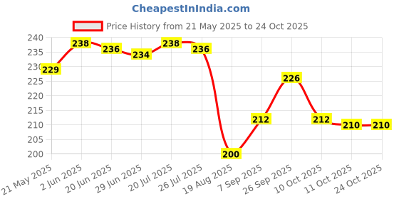 flipkart.com DK Creation cod:106 Rain Cover_Backpack Waterproof Laptop _Luggage _School _Bag Cover2 psc) Waterproof Laptop Bag Cover, School Bag Cover Price History Graph from 21 May 2025 to 22 Oct 2025