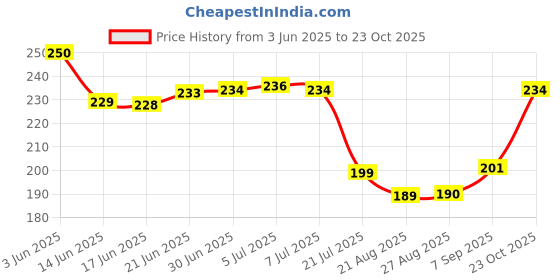flipkart.com DK Creation cod:121 Rain Cover_Backpack Waterproof Laptop _Luggage _School _Bag Cover2 psc) Waterproof Laptop Bag Cover, School Bag Cover Price History Graph from 3 Jun 2025 to 22 Oct 2025