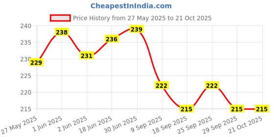flipkart.com DK Creation cod:133 Rain Cover_Backpack Waterproof Laptop _Luggage _School _Bag Cover2 psc) Waterproof Laptop Bag Cover, School Bag Cover Price History Graph from 27 May 2025 to 21 Oct 2025