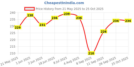 flipkart.com DK Creation cod:138 Rain Cover_Backpack Waterproof Laptop _Luggage _School _Bag Cover2 psc) Waterproof Laptop Bag Cover, School Bag Cover Price History Graph from 21 May 2025 to 22 Oct 2025