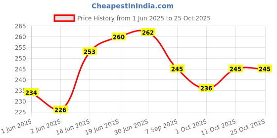 flipkart.com DK Creation cod:141 Rain Cover_Backpack Waterproof Laptop _Luggage _School _Bag Cover2 psc) Waterproof Laptop Bag Cover, School Bag Cover Price History Graph from 1 Jun 2025 to 22 Oct 2025
