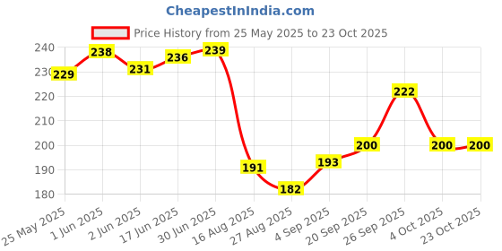 flipkart.com DK Creation cod:170 Rain Cover_Backpack Waterproof Laptop _Luggage _School _Bag Cover2 psc) Waterproof School Bag Cover, Laptop Bag Cover Price History Graph from 25 May 2025 to 22 Oct 2025