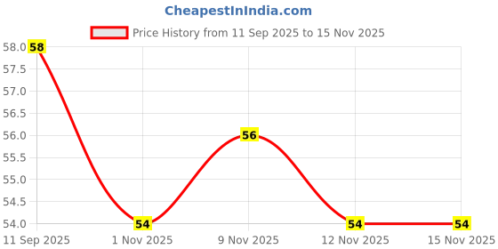 flipkart.com dk creation Loofah dk creation Price History Graph from 11 Sep 2025 to 15 Nov 2025