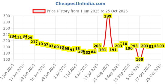 flipkart.com DK Creation Rain Cover_Backpack Waterproof Laptop _Luggage _School _Bag Cover (free siz ) Waterproof Laptop Bag Cover, Luggage Bag Cover, School Bag Cover Price History Graph from 1 Jun 2025 to 24 Oct 2025