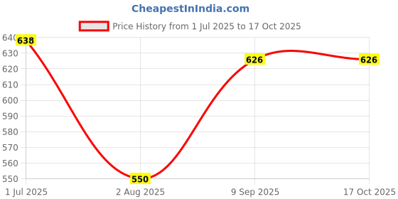 flipkart.com dk creation Solid Men Raincoat dk creation Price History Graph from 1 Jul 2025 to 15 Oct 2025