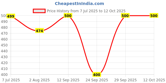 flipkart.com dk creation Solid Men Raincoat dk creation Price History Graph from 7 Jul 2025 to 12 Oct 2025