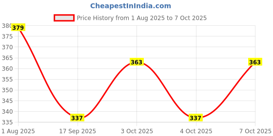 flipkart.com dk deals Expandable Switch Kitchen Faucet | Multi-Mode Faucet Sprayer 360° Swivel Head Faucet Nozzle dk deals Price History Graph from 1 Aug 2025 to 7 Oct 2025