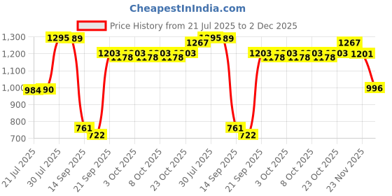 flipkart.com dk denmark Denmark Classic Quality Home Kitchen Sink Single Bowl 21*18*7 Weight 2kg With Coupling & Adjustable Pipe Top Mount dk denmark Price History Graph from 21 Jul 2025 to 2 Dec 2025
