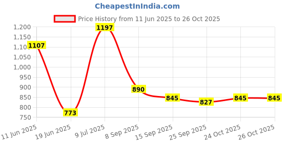 flipkart.com dk denmark Denmark single bowl sink super delux quality kitchen sink_12X15X6 inches with accessoseries coupling&pipe Top Mount dk denmark Price History Graph from 11 Jun 2025 to 25 Oct 2025
