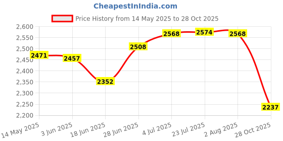 flipkart.com dk denmark FANTUS Heavy Duty Double Bowl Kitchen sink Size 37*18*9 Weight 4.6kg with coupling & waste pipe (HEAVY SERIES) Counter Top dk denmark Price History Graph from 14 May 2025 to 28 Oct 2025