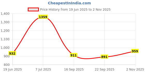 flipkart.com dk denmark super delux quality kitchen sink_14X16X6 inches with accessoseries coupling&pipe Top Mount dk denmark Price History Graph from 19 Jun 2025 to 2 Nov 2025