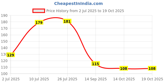 flipkart.com dk printing HAPPY ANNIVERSARY DIDI AND JIJU MUG Ceramic Coffee Mug dk printing Price History Graph from 2 Jul 2025 to 17 Oct 2025