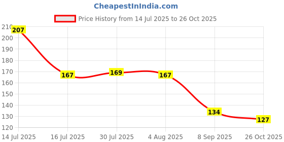 flipkart.com dk printing I'M SORRY, I LOVE YOU MUG FOR ANYONE LOVER Ceramic Coffee Mug dk printing Price History Graph from 14 Jul 2025 to 26 Oct 2025