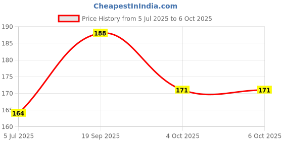 flipkart.com dk printing MOS786 FREEFIRE-design-non-slip-rubber-base-laptop COMPUTER MOUSE PAD Mousepad Price History Graph from 5 Jul 2025 to 6 Oct 2025