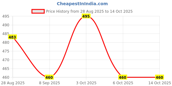 flipkart.com kishu DK swing julla 1to 5 years wosholebl and folding and safty belt swing julla Swings kishu Price History Graph from 28 Aug 2025 to 14 Oct 2025