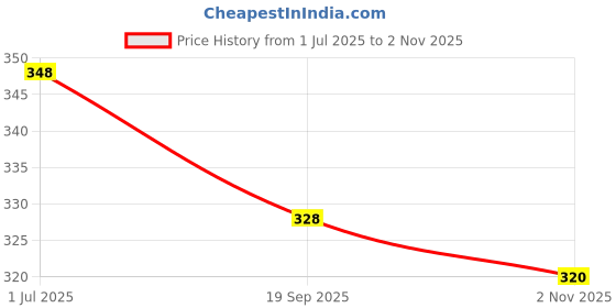 flipkart.com dk trades Large Capacity Folding Travel Bag Waterproof Backpack dk trades Price History Graph from 1 Jul 2025 to 2 Nov 2025