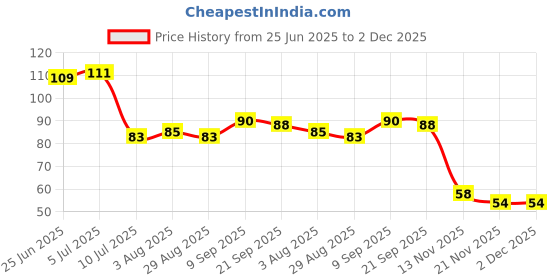 flipkart.com dk trendz 1000 ml Cooking Oil Dispenser Set dk trendz Price History Graph from 25 Jun 2025 to 1 Dec 2025