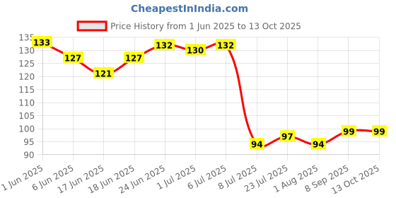 flipkart.com dk trendz Collapsible Colander dk trendz Price History Graph from 1 Jun 2025 to 13 Oct 2025