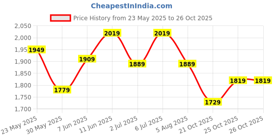 flipkart.com daniel klein DK11599-4 Analog Watch- For Men DK11599-4 daniel klein Price History Graph from 23 May 2025 to 21 Oct 2025