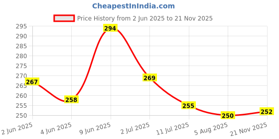 flipkart.com dkaccessories Apple iPhone XS MAX Back Panel Price History Graph from 2 Jun 2025 to 21 Nov 2025