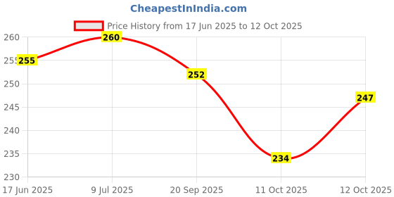 flipkart.com dkaccessories Apple SE [ 2020 ] Back Panel Price History Graph from 17 Jun 2025 to 12 Oct 2025