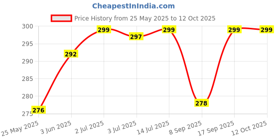 flipkart.com dkaccessories Realme X2 PRO Back Panel Price History Graph from 25 May 2025 to 12 Oct 2025