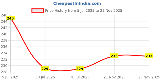 flipkart.com dkaccessories REDMI 6A Back Panel Price History Graph from 5 Jul 2025 to 23 Nov 2025