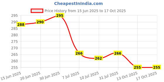 flipkart.com dkaccessories Redmi 9 power Back Panel Price History Graph from 15 Jun 2025 to 16 Oct 2025