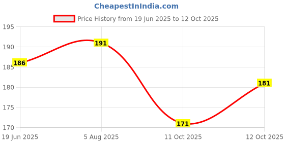 flipkart.com dkaccessories XT / x2 Mobile Phone Lens Price History Graph from 19 Jun 2025 to 12 Oct 2025