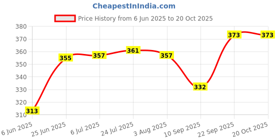 flipkart.com dkb Assam hand made bamboo dagra/dala/jaradi/calavu/Arippa strongly binded Tray dkb Price History Graph from 6 Jun 2025 to 20 Oct 2025