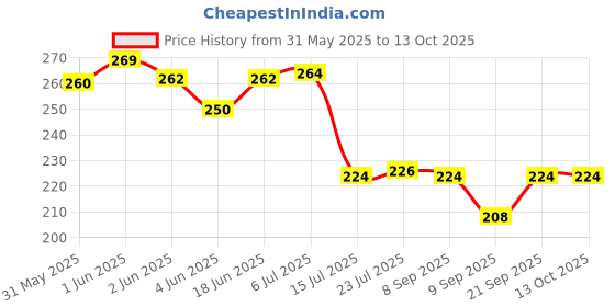 flipkart.com dkb Assam medium size bamboo made dagra/dala Tray dkb Price History Graph from 31 May 2025 to 12 Oct 2025