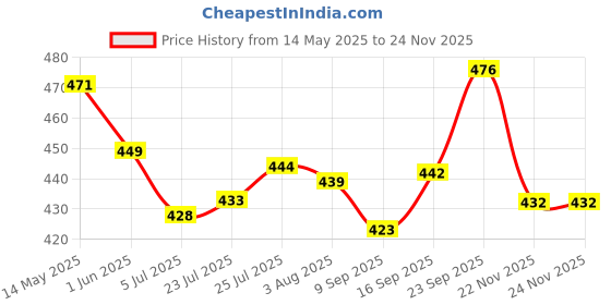 flipkart.com dkb Best of Assam's finest bamboo work dagra/dala with the strongest bindings Tray dkb Price History Graph from 14 May 2025 to 24 Nov 2025