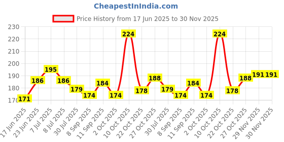 flipkart.com dkb Circle Fishing Hook dkb Price History Graph from 17 Jun 2025 to 30 Nov 2025